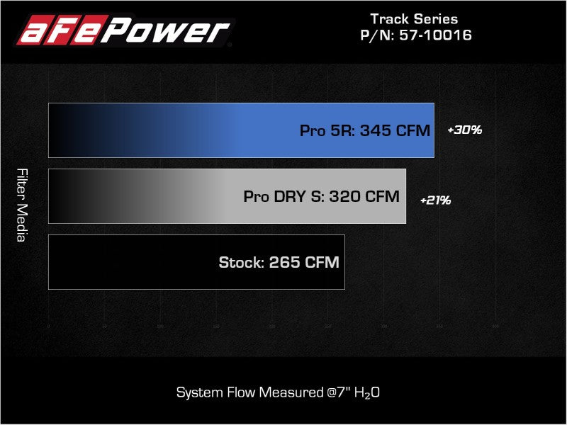 aFe 15-19 VW Golf R (MKVII) L4-2.0L (t) Système d'admission en fibre de carbone Track Series avec filtre Pro DRY S