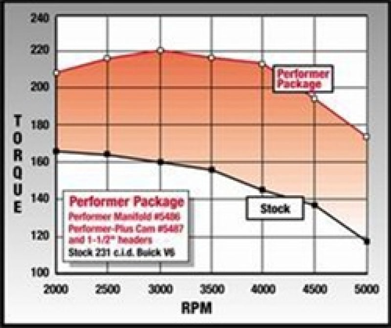 Kit de cames et de poussoirs Edelbrock Perf Plus Buick V-6 231-252 Even Fire