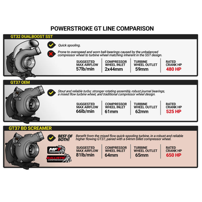 Kit turbo BD Diesel Retro Screamer - 11-14 Ford F250/F350 et 11-16 Ford F450/F550 6,7 L Powerstroke