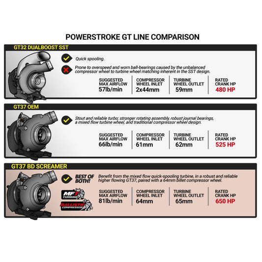 BD Diesel 15-16 Ford F250/F350 6.7L Power Stroke Screamer Turbo