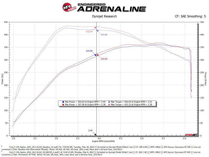 Système d'admission d'air froid aFe Momentum GT Pro 5R 2021-2022 Ford F-150 Raptor V6-3.5L (tt)