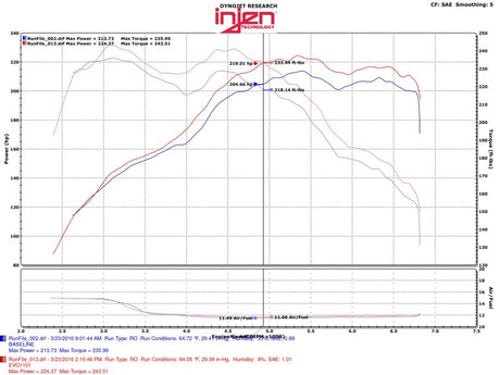 Admission d'air pour BMW 328i/ix F30/F31/F34 12-16 / BMW 428i/ix F36 14-16 / 228i/ix F22 Evolution