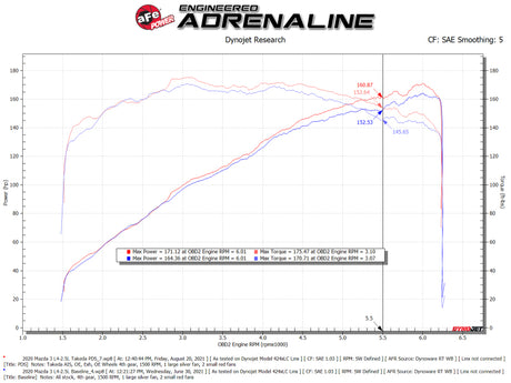 Système d'admission d'air froid aFe Takeda Momentum Pro 5R 19-21 Mazda L4 2,5 L
