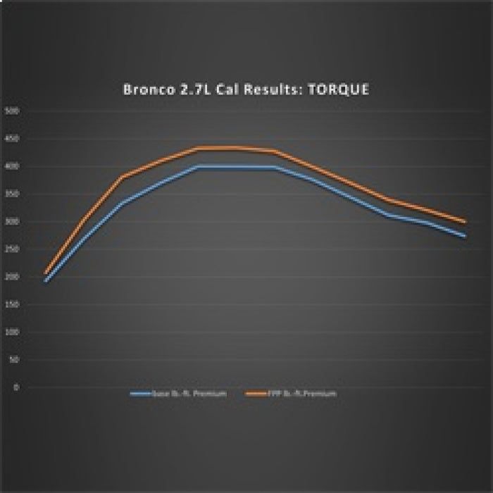 Étalonnage des performances du Ford Bronco 2.7L 21-22 de Ford Racing