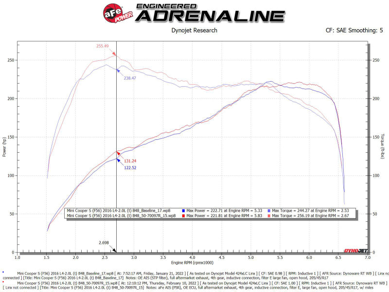 aFe 15-19 MINI Cooper S (F55/F56) L4 2.0L(t) B46 Système d'admission d'air froid Momentum GT avec filtre Pro 5R