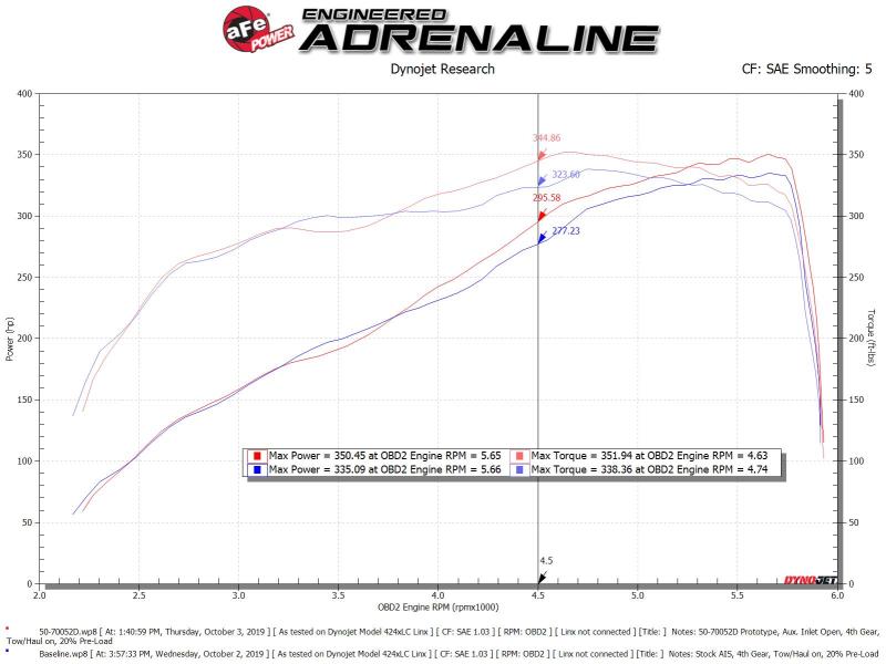 Système d'admission d'air froid aFe Momentum GT avec filtre Pro Dry S 19-21 Ram 2500/300 V8-6,4 L