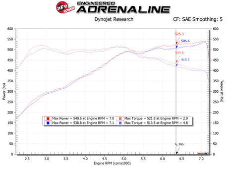 Système d'admission d'air froid aFe POWER Magnum FORCE Stage-2 Pro DRY S 12-19 BMW M5 (F10) / M6 (F12/13)