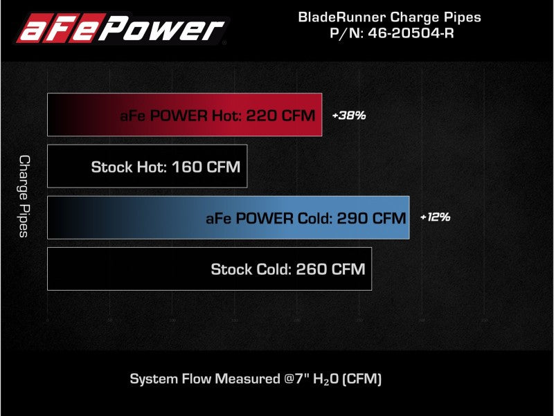 Kit de tuyaux de charge chaud/froid en aluminium AFE 18-21 Kia Stinger V6-3.3L BladeRunner rouge