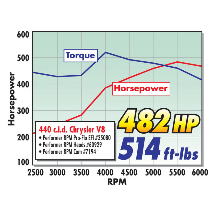 Tête de cylindre Edelbrock Single Perf RPM Bb/Chrysler 84cc