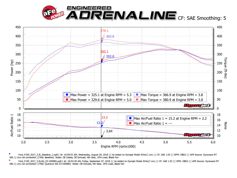 Système d'admission d'air froid aFe Quantum Pro DRY S 15-18 Ford F150 EcoBoost V6-3,5 L/2,7 L - Sec