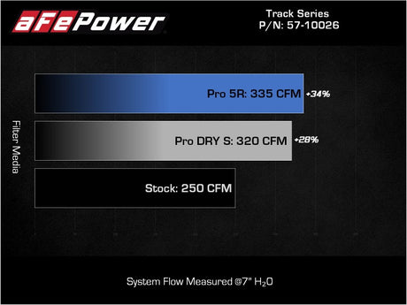aFe 19-22 BMW Z4 30i 2.0L (t) Track Series Système d'admission d'air froid en fibre de carbone avec filtre Pro DRY S