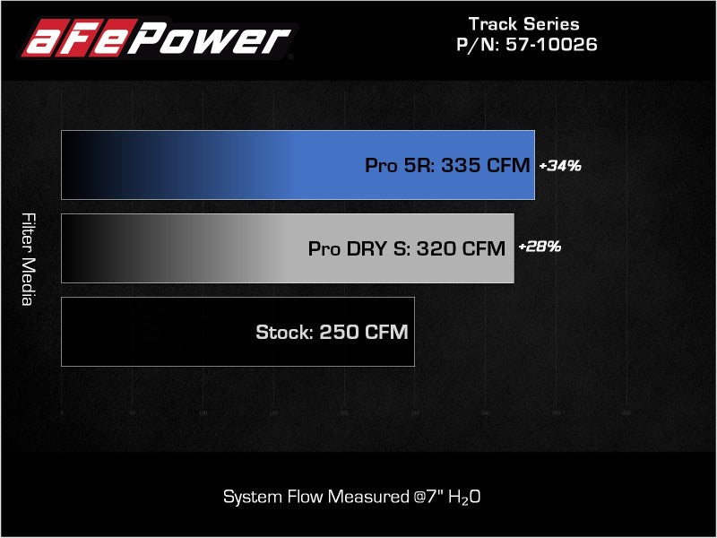 aFe 19-22 BMW Z4 30i 2.0L (t) Track Series Système d'admission d'air froid en fibre de carbone avec filtre Pro DRY S