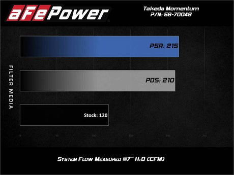 Système d'admission d'air froid aFe Takeda Momentum Pro Dry S 14-19 Ford Fiesta L4-1.6L
