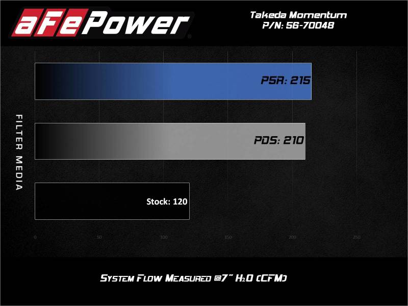 Système d'admission d'air froid aFe Takeda Momentum Pro 5R 14-19 Ford Fiesta L4-1.6L