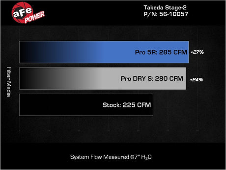 Système d'admission d'air froid aFe Takeda Stage-2 Pro DRY S pour Hyundai Elantra N 2022