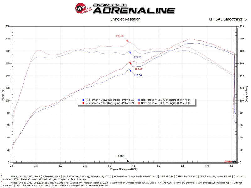 aFe 22-23 Honda Civic L4 1,5 L (t) Système d'admission d'air froid Takeda Momentum avec filtre Pro 5R