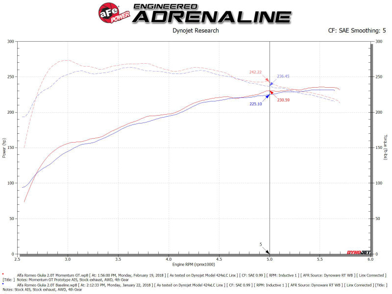 Système d'admission aFe POWER Momentum GT Pro Dry S 17-21 Alfa Romeo Giulia L4-2.0L (t)