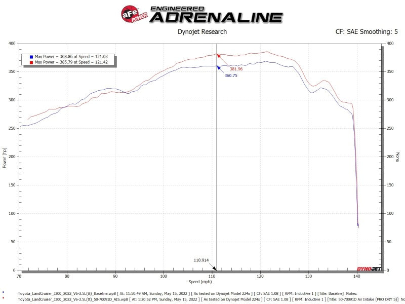 Système d'admission d'air à bobine aFe Toyota Land Cruiser série 300 Momentum GT avec Pro 5R Media