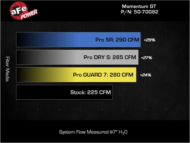 Système d'admission d'air froid aFe POWER Momentum HD avec média Pro Dry S 2021+ Ford Bronco 2,3 L (t)