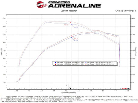 Système d'admission d'air froid aFe Rapid Induction Pro 5R brossé 21-22 Ford F-150 Raptor V6-3,5 L (tt)