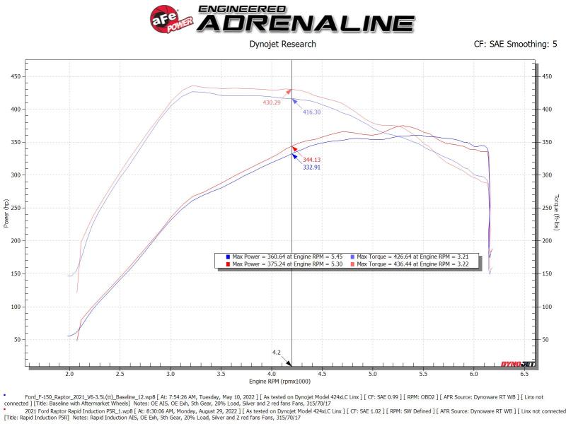 Système d'admission d'air froid aFe Rapid Induction Pro 5R brossé 21-22 Ford F-150 Raptor V6-3,5 L (tt)