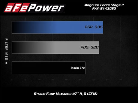 Système d'admission d'air froid aFe Magnum FORCE Stage-2 Pro Dry S 15-19 Volkswagen GTI (MKVII) L4-2.0L (t)