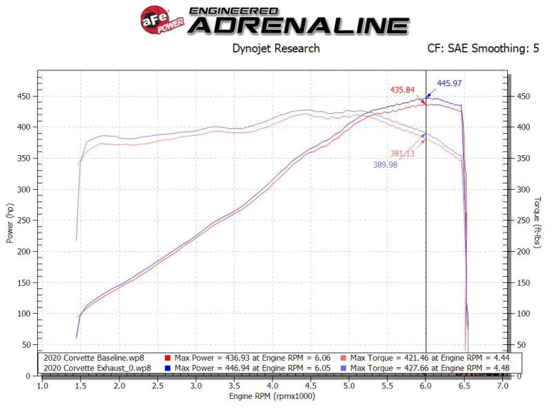 Cat-Back aFe MACH Force-Xp 3 po à 2-1/2 po 304SS 2020 Chevy Corvette (C8) 6,2 L - Embout poli