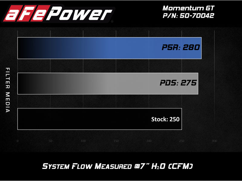 Système d'admission d'air froid aFe Momentum GT Pro 5R 19 GM Silverado/Sierra 1500 V6-2,7 L (t)