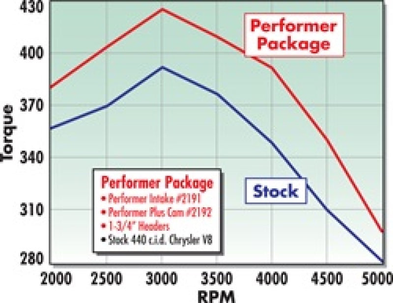 Edelbrock Performer 440 avec collecteur EGR