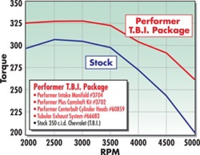 Collecteur Edelbrock Perf TBI avec EGR