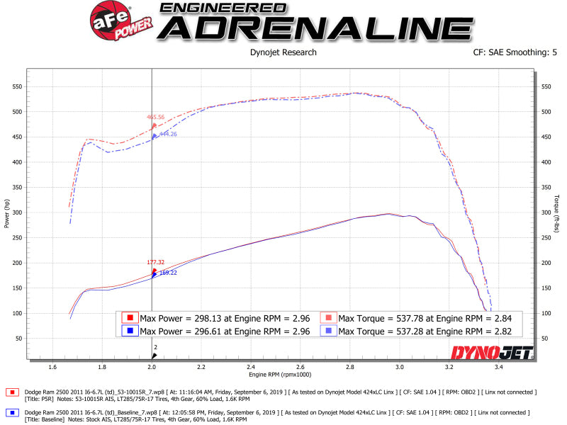 Système d'admission d'air froid aFe Quantum avec Pro 5R Media 10-12 Dodge Ram Diesel Trucks L6-6.7L (td)