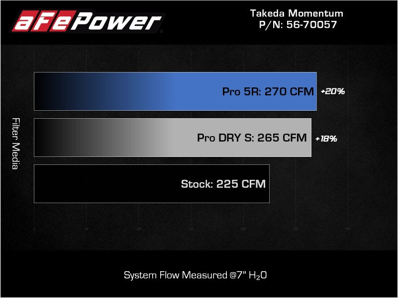 Système d'admission d'air froid aFe Takeda Momentum Pro Dry S pour Hyundai Elantra N 2022