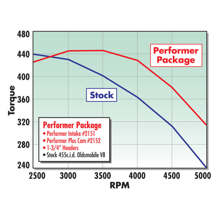 Collecteur Edelbrock Performer 455 Olds