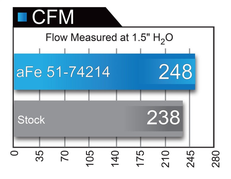 Système d'admission d'air froid aFe Momentum GT Pro DRY S 2017 Chevrolet Camaro ZL1 V8 6,2 L (sc)