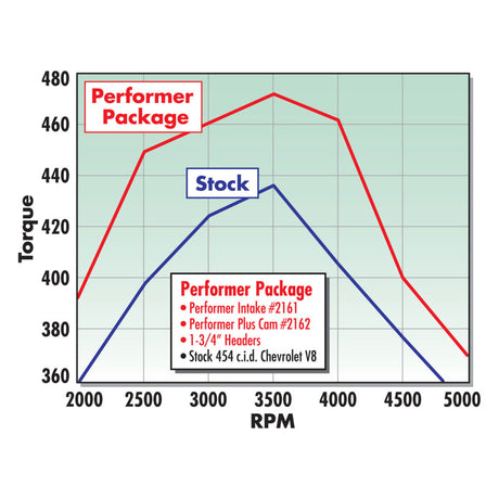 Edelbrock Performer 2-O sans collecteur EGR