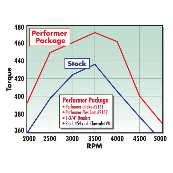 Edelbrock Performer 2-O sans collecteur EGR