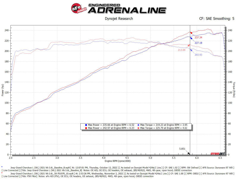 Système d'admission aFe AFE Momentum GT Pro 5R 22-23 Jeep Grand Cherokee (WL) V6-3,6 L