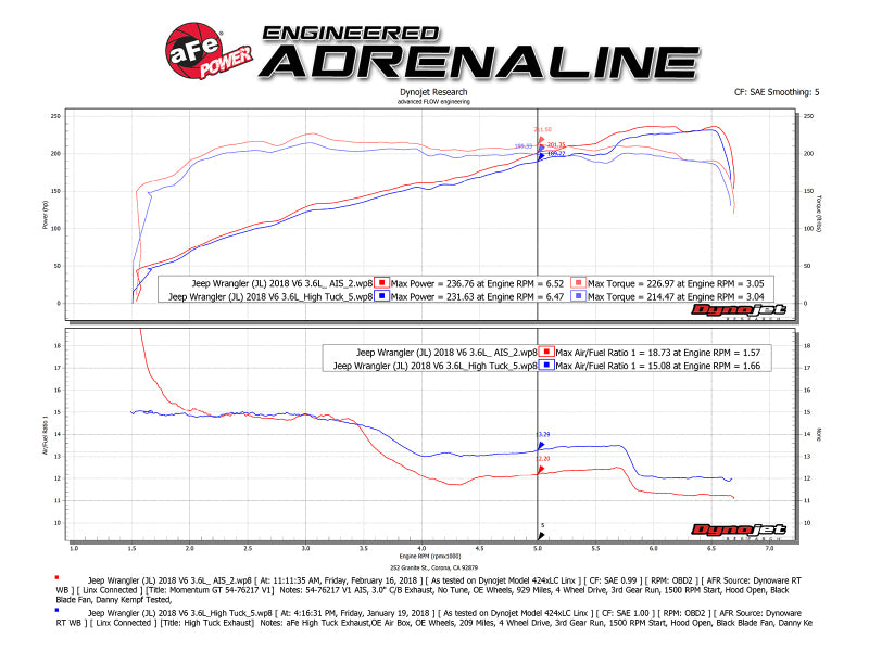 Système d'admission d'air froid aFe Momentum GT Pro DRY S 2018+ Jeep Wrangler (JL) V6 3,6 L (édition rouge)