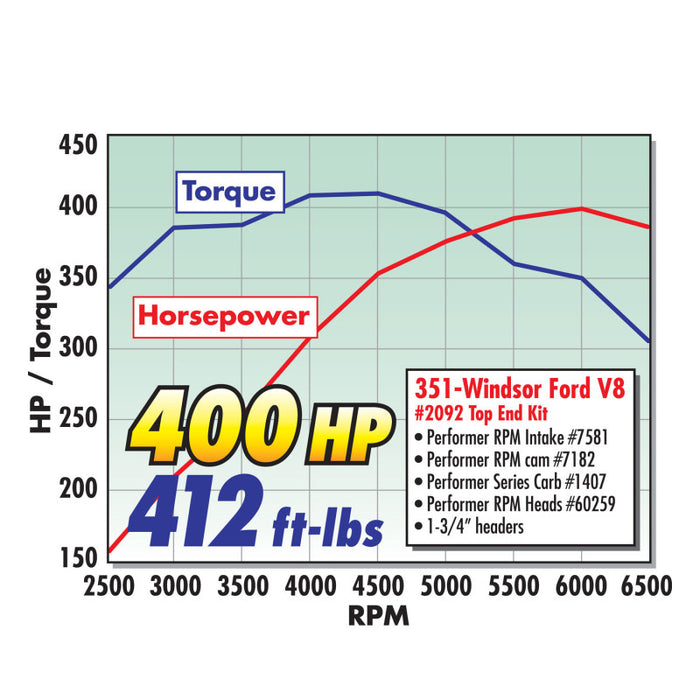 Tête de compresseur Edelbrock Single Perf RPM SBF 2 02