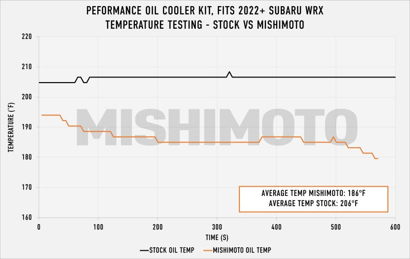 Kit de refroidisseur d'huile thermostatique Mishimoto pour Subaru WRX 2022+ - Noir