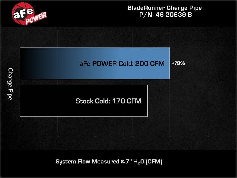 Tuyau de charge à froid en aluminium aFe BladeRunner 2-1/2 po noir 17-20 Hyundai Elantra GT L4-1.6L (t)