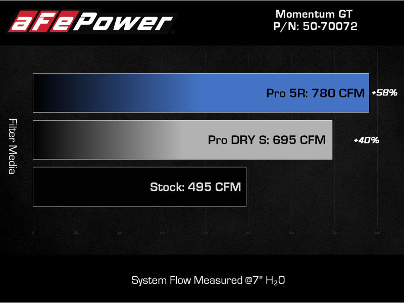 Système d'admission d'air froid aFe Momentum GT Pro 5R 2021+ Ford F-150 V6-3,5 L (tt)