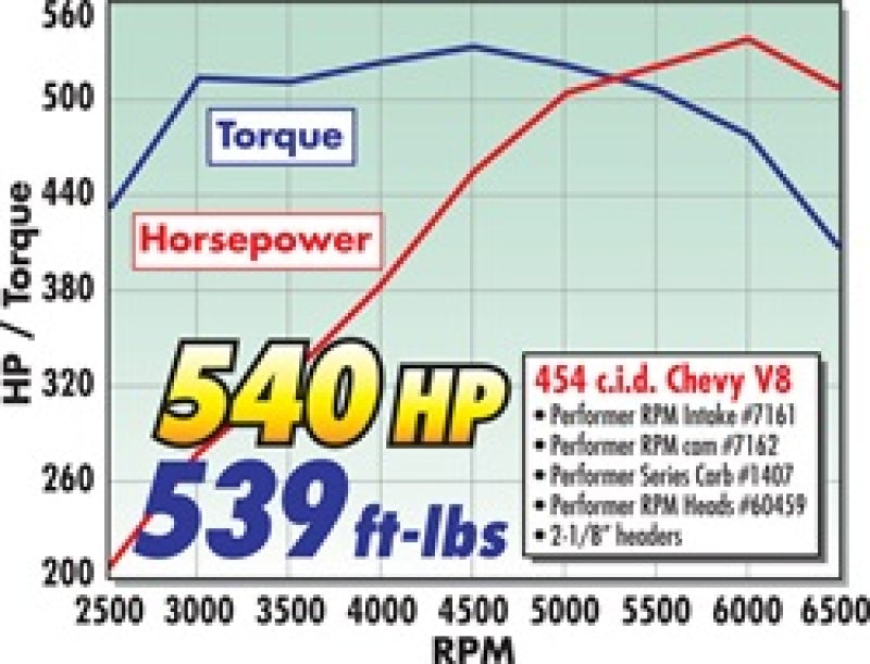 Collecteur ovale Edelbrock Performer RPM 396