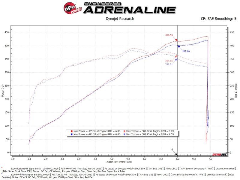 Admission aFe MagnumFORCE Super Stock Pro 5R Media 18-20 Ford Mustang GT V8-5.0L