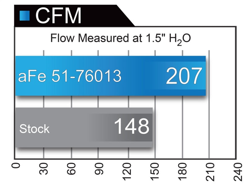 Système d'admission d'air froid aFe Momentum GT Pro DRY S 10-18 Toyota 4Runner V6 4.0L avec Magnuson s/c