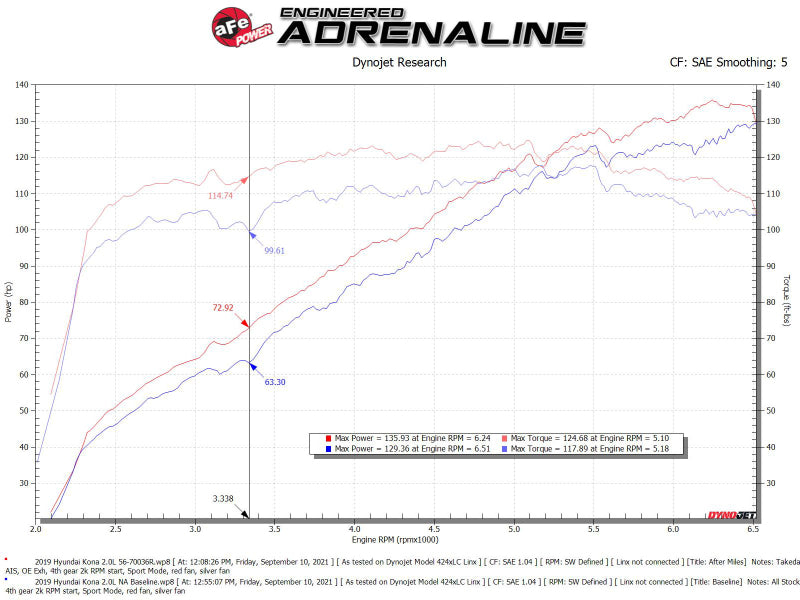 aFe 18-21 Hyundai Kona L4 2.0L Takeda Momentum Système d'admission d'air froid avec Pro 5R Media