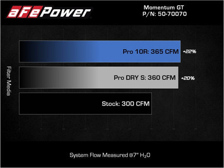 Système d'admission d'air froid aFe Momentum HD avec filtre Pro DRY S 20-22 Dodge Ram 1500 V6-3.0L