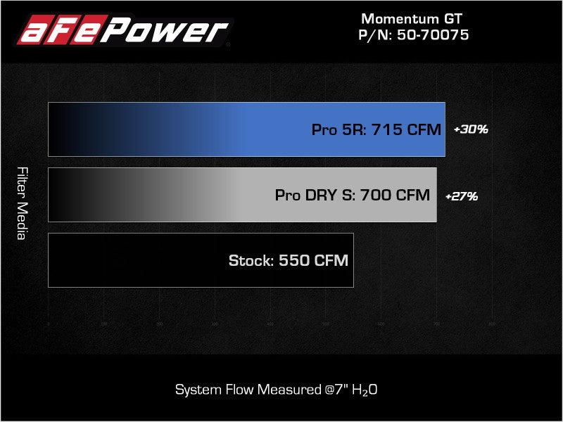 Système d'admission d'air froid aFe Momentum GT Pro 5R 2021 RAM 1500 TRX V8-6.2L SC