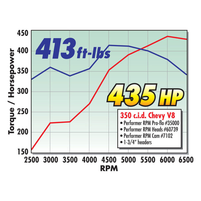 Kit de cames et de poussoirs Edelbrock Perf RPM Chev 283-400