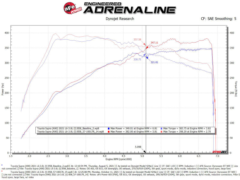 Système d'admission aFe 20-21 BMW Z4 M40i (G29) L6-3.0L (t) B58 Track Series avec filtre Pro 5R